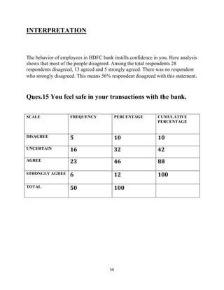 56
INTERPRETATION
The behavior of employees in HDFC bank instills confidence in you. Here analysis
shows that most of the people disagreed. Among the total respondents 28
respondents disagreed, 13 agreed and 5 strongly agreed. There was no respondent
who strongly disagreed. This means 56% respondent disagreed with this statement.
Ques.15 You feel safe in your transactions with the bank.
SCALE FREQUENCY PERCENTAGE CUMULATIVE
PERCENTAGE
DISAGREE 5 10 10
UNCERTAIN 16 32 42
AGREE 23 46 88
STRONGLY AGREE 6 12 100
TOTAL 50 100
 