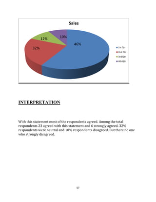 57
INTERPRETATION
With this statement most of the respondents agreed. Among the total
respondents 23 agreed with this statement and 6 strongly agreed. 32%
respondents were neutral and 10% respondents disagreed. But there no one
who strongly disagreed.
Sales
1st Qtr
2nd Qtr
3rd Qtr
4th Qtr
46%
32%
12% 10%
 
