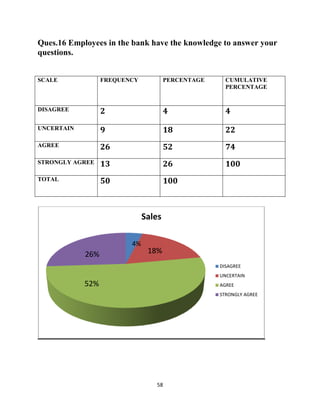 58
Ques.16 Employees in the bank have the knowledge to answer your
questions.
SCALE FREQUENCY PERCENTAGE CUMULATIVE
PERCENTAGE
DISAGREE 2 4 4
UNCERTAIN 9 18 22
AGREE 26 52 74
STRONGLY AGREE 13 26 100
TOTAL 50 100
Sales
DISAGREE
UNCERTAIN
AGREE
STRONGLY AGREE
52%
26% 18%
4%
 