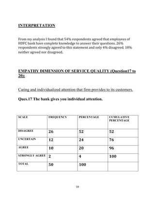 59
INTERPRETATION
From my analysis I found that 54% respondents agreed that employees of
HDFC bank have complete knowledge to answer their questions. 26%
respondents strongly agreed to this statement and only 4% disagreed. 18%
neither agreed nor disagreed.
EMPATHY DIMENSION OF SERVICE QUALITY (Question17 to
20):
Caring and individualized attention that firm provides to its customers.
Ques.17 The bank gives you individual attention.
SCALE FREQUENCY PERCENTAGE CUMULATIVE
PERCENTAGE
DISAGREE 26 52 52
UNCERTAIN 12 24 76
AGREE 10 20 96
STRONGLY AGREE 2 4 100
TOTAL 50 100
 