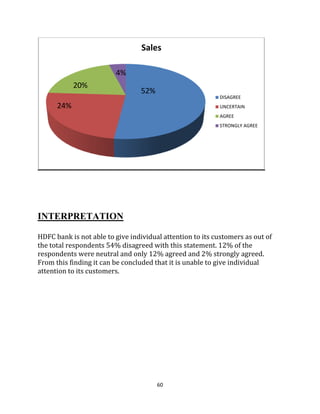 60
INTERPRETATION
HDFC bank is not able to give individual attention to its customers as out of
the total respondents 54% disagreed with this statement. 12% of the
respondents were neutral and only 12% agreed and 2% strongly agreed.
From this finding it can be concluded that it is unable to give individual
attention to its customers.
Sales
DISAGREE
UNCERTAIN
AGREE
STRONGLY AGREE
52%
24%
20%
4%
 