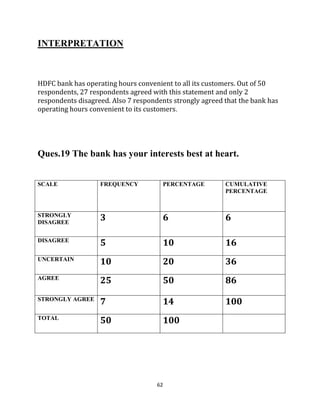 62
INTERPRETATION
HDFC bank has operating hours convenient to all its customers. Out of 50
respondents, 27 respondents agreed with this statement and only 2
respondents disagreed. Also 7 respondents strongly agreed that the bank has
operating hours convenient to its customers.
Ques.19 The bank has your interests best at heart.
SCALE FREQUENCY PERCENTAGE CUMULATIVE
PERCENTAGE
STRONGLY
DISAGREE
3 6 6
DISAGREE
5 10 16
UNCERTAIN
10 20 36
AGREE
25 50 86
STRONGLY AGREE
7 14 100
TOTAL
50 100
 