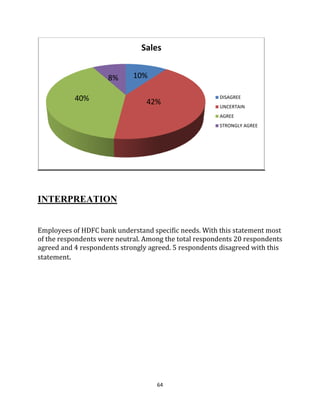 64
INTERPREATION
Employees of HDFC bank understand specific needs. With this statement most
of the respondents were neutral. Among the total respondents 20 respondents
agreed and 4 respondents strongly agreed. 5 respondents disagreed with this
statement.
Sales
DISAGREE
UNCERTAIN
AGREE
STRONGLY AGREE
42%40%
10%8%
 