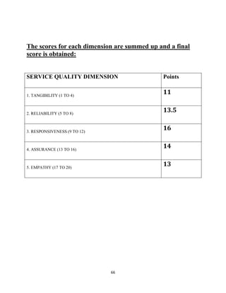66
The scores for each dimension are summed up and a final
score is obtained:
SERVICE QUALITY DIMENSION Points
1. TANGIBILITY (1 TO 4)
11
2. RELIABILITY (5 TO 8)
13.5
3. RESPONSIVENESS (9 TO 12)
16
4. ASSURANCE (13 TO 16)
14
5. EMPATHY (17 TO 20)
13
 