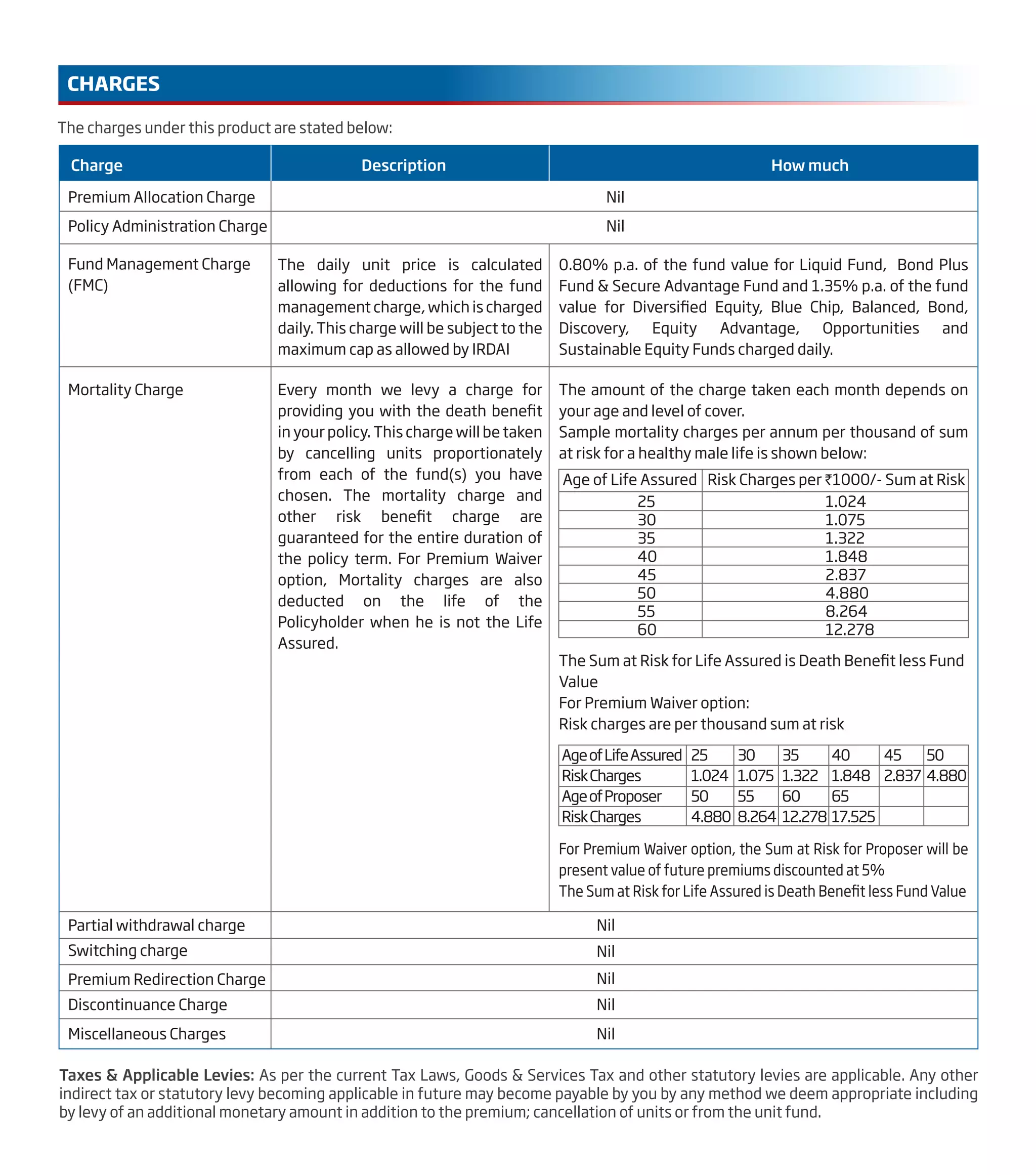 Taxes & Applicable Levies: As per the current Tax Laws, Goods & Services Tax and other statutory levies are applicable. Any other
indirect tax or statutory levy becoming applicable in future may become payable by you by any method we deem appropriate including
by levy of an additional monetary amount in addition to the premium; cancellation of units or from the unit fund.
The charges under this product are stated below:
CHARGES
Charge Description How much
Premium Allocation Charge
Policy Administration Charge
Fund Management Charge
(FMC)
Mortality Charge
Nil
Nil
The daily unit price is calculated
allowing for deductions for the fund
management charge, which is charged
daily. This charge will be subject to the
maximum cap as allowed by IRDAI
0.80% p.a. of the fund value for Liquid Fund, Bond Plus
Fund & Secure Advantage Fund and 1.35% p.a. of the fund
value for Diversified Equity, Blue Chip, Balanced, Bond,
Discovery, Equity Advantage, Opportunities and
Sustainable Equity Funds charged daily.
Every month we levy a charge for
providing you with the death benefit
in your policy. This charge will be taken
by cancelling units proportionately
from each of the fund(s) you have
chosen. The mortality charge and
other risk benefit charge are
guaranteed for the entire duration of
the policy term. For Premium Waiver
option, Mortality charges are also
deducted on the life of the
Policyholder when he is not the Life
Assured.
The amount of the charge taken each month depends on
your age and level of cover.
Sample mortality charges per annum per thousand of sum
at risk for a healthy male life is shown below:
Age of Life Assured Risk Charges per `1000/- Sum at Risk
25 1.024
30 1.075
35 1.322
40 1.848
45 2.837
50 4.880
55 8.264
60 12.278
Partial withdrawal charge
Switching charge
Premium Redirection Charge
Discontinuance Charge
Miscellaneous Charges
The Sum at Risk for Life Assured is Death Benefit less Fund
Value
For Premium Waiver option:
Risk charges are per thousand sum at risk
For Premium Waiver option, the Sum at Risk for Proposer will be
present value of future premiums discounted at 5%
The Sum at Risk for Life Assured is Death Benefit less Fund Value
AgeofLifeAssured
RiskCharges
AgeofProposer
RiskCharges
25
1.024
50
4.880
30
1.075
55
8.264
35
1.322
60
12.278
40
1.848
65
17.525
45
2.837
50
4.880
Nil
Nil
Nil
Nil
Nil
 
