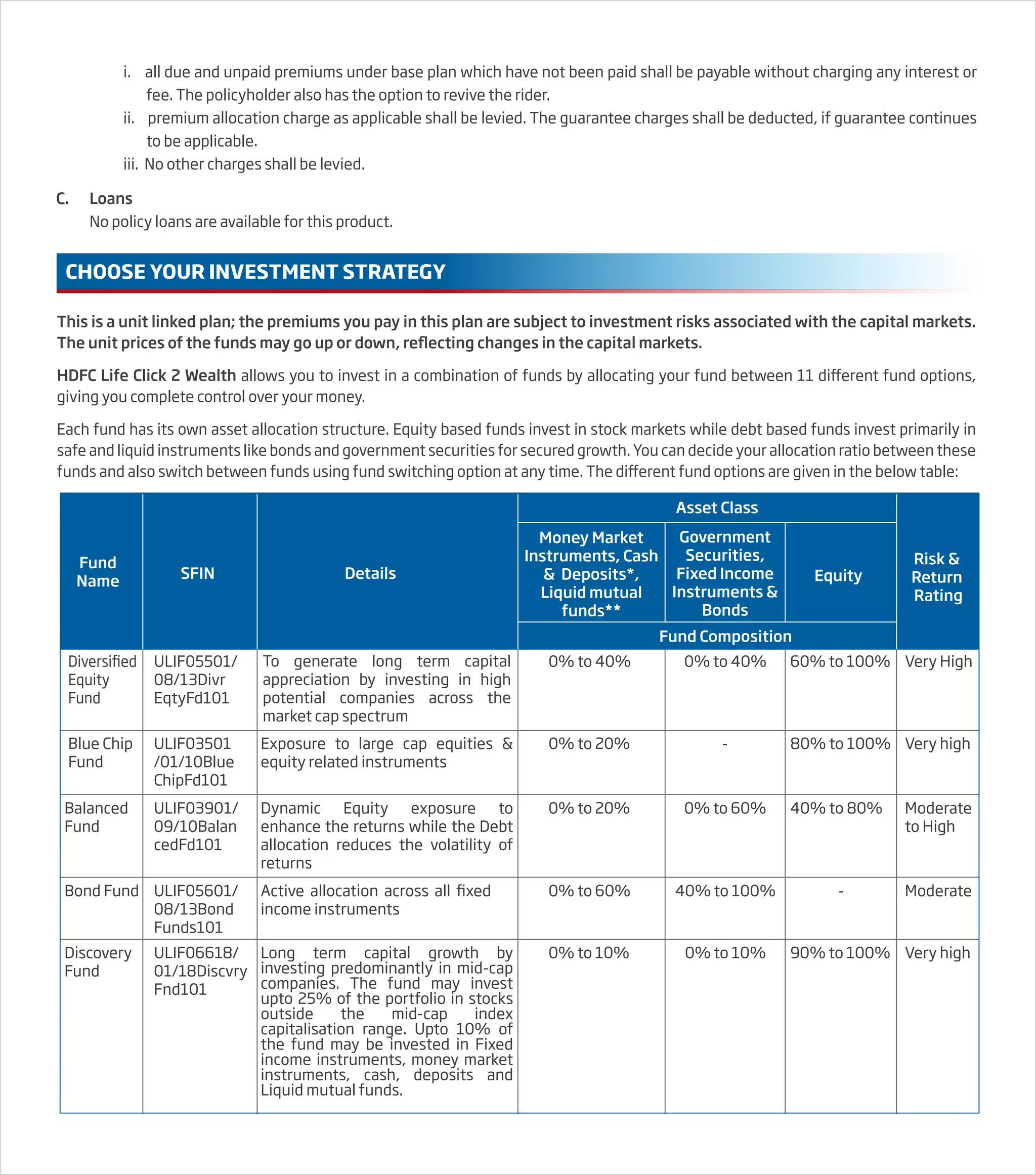 i. all due and unpaid premiums under base plan which have not been paid shall be payable without charging any interest or
fee. The policyholder also has the option to revive the rider.
ii. premium allocation charge as applicable shall be levied. The guarantee charges shall be deducted, if guarantee continues
to be applicable.
iii. No other charges shall be levied.
C. Loans
No policy loans are available for this product.
This is a unit linked plan; the premiums you pay in this plan are subject to investment risks associated with the capital markets.
The unit prices of the funds may go up or down, reflecting changes in the capital markets.
HDFC Life Click 2 Wealth allows you to invest in a combination of funds by allocating your fund between 11 different fund options,
giving you complete control over your money.
Each fund has its own asset allocation structure. Equity based funds invest in stock markets while debt based funds invest primarily in
safe and liquid instruments like bonds and government securities for secured growth. You can decide your allocation ratio between these
funds and also switch between funds using fund switching option at any time. The different fund options are given in the below table:
CHOOSE YOUR INVESTMENT STRATEGY
Fund
Name
SFIN Details
Asset Class
Equity
Fund Composition
Risk &
Return
Rating
Money Market
Instruments, Cash
& Deposits*,
Liquid mutual
funds**
Government
Securities,
Fixed Income
Instruments &
Bonds
Diversified
Equity
Fund
ULIF05501/
08/13Divr
EqtyFd101
0% to 40% 0% to 40% 60% to 100% Very High
To generate long term capital
appreciation by investing in high
potential companies across the
market cap spectrum
Blue Chip
Fund
ULIF03501
/01/10Blue
ChipFd101
0% to 20% - 80% to 100% Very high
Exposure to large cap equities &
equity related instruments
Balanced
Fund
ULIF03901/
09/10Balan
cedFd101
0% to 20% 0% to 60% 40% to 80% Moderate
to High
Dynamic Equity exposure to
enhance the returns while the Debt
allocation reduces the volatility of
returns
Bond Fund ULIF05601/
08/13Bond
Funds101
0% to 60% 40% to 100% - Moderate
Active allocation across all fixed
income instruments
Discovery
Fund
ULIF06618/
01/18Discvry
Fnd101
0% to 10% 0% to 10% 90% to 100% Very high
Long term capital growth by
investing predominantly in mid-cap
companies. The fund may invest
upto 25% of the portfolio in stocks
outside the mid-cap index
capitalisation range. Upto 10% of
the fund may be invested in Fixed
income instruments, money market
instruments, cash, deposits and
Liquid mutual funds.
 