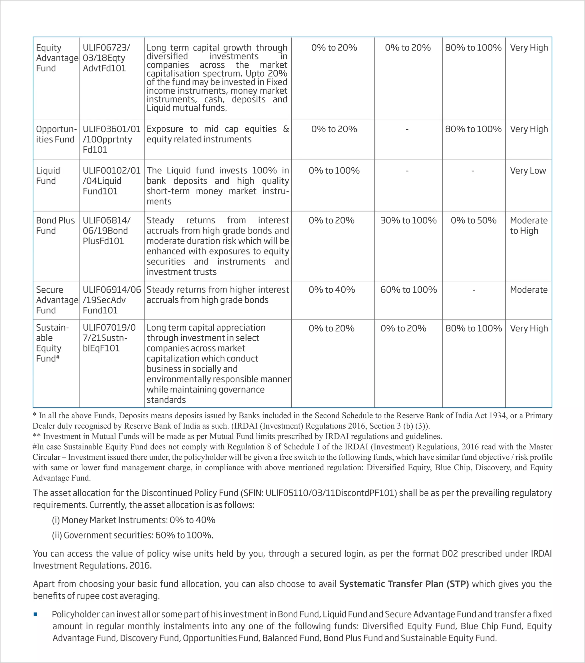 The asset allocation for the Discontinued Policy Fund (SFIN: ULIF05110/03/11DiscontdPF101) shall be as per the prevailing regulatory
requirements. Currently, the asset allocation is as follows:
(i) Money Market Instruments: 0% to 40%
(ii) Government securities: 60% to 100%.
You can access the value of policy wise units held by you, through a secured login, as per the format D02 prescribed under IRDAI
Investment Regulations, 2016.
Apart from choosing your basic fund allocation, you can also choose to avail Systematic Transfer Plan (STP) which gives you the
benefits of rupee cost averaging.
 Policyholder can invest all or some part of his investment in Bond Fund, Liquid Fund and Secure Advantage Fund and transfer a fixed
amount in regular monthly instalments into any one of the following funds: Diversified Equity Fund, Blue Chip Fund, Equity
Advantage Fund, Discovery Fund, Opportunities Fund, Balanced Fund, Bond Plus Fund and Sustainable Equity Fund.
Equity
Advantage
Fund
ULIF06723/
03/18Eqty
AdvtFd101
0% to 20% 0% to 20% 80% to 100% Very High
Long term capital growth through
diversified investments in
companies across the market
capitalisation spectrum. Upto 20%
of the fund may be invested in Fixed
income instruments, money market
instruments, cash, deposits and
Liquid mutual funds.
Opportun-
ities Fund
ULIF03601/01
/10Opprtnty
Fd101
0% to 20% 80% to 100%
- Very High
Exposure to mid cap equities &
equity related instruments
Liquid
Fund
ULIF00102/01
/04Liquid
Fund101
0% to 100% -
- Very Low
The Liquid fund invests 100% in
bank deposits and high quality
short-term money market instru-
ments
Bond Plus
Fund
ULIF06814/
06/19Bond
PlusFd101
0% to 20% 0% to 50%
30% to 100% Moderate
to High
Steady returns from interest
accruals from high grade bonds and
moderate duration risk which will be
enhanced with exposures to equity
securities and instruments and
investment trusts
Secure
Advantage
Fund
ULIF06914/06
/19SecAdv
Fund101
0% to 40% -
60% to 100% Moderate
Steady returns from higher interest
accruals from high grade bonds
Sustain-
able
Equity
Fund#
ULIF07019/0
7/21Sustn-
blEqF101
Long term capital appreciation
through investment in select
companies across market
capitalization which conduct
business in socially and
environmentally responsible manner
while maintaining governance
standards
0% to 20% 80% to 100%
0% to 20% Very High
* In all the above Funds, Deposits means deposits issued by Banks included in the Second Schedule to the Reserve Bank of India Act 1934, or a Primary
Dealer duly recognised by Reserve Bank of India as such. (IRDAI (Investment) Regulations 2016, Section 3 (b) (3)).
** Investment in Mutual Funds will be made as per Mutual Fund limits prescribed by IRDAI regulations and guidelines.
#In case Sustainable Equity Fund does not comply with Regulation 8 of Schedule I of the IRDAI (Investment) Regulations, 2016 read with the Master
Circular – Investment issued there under, the policyholder will be given a free switch to the following funds, which have similar fund objective / risk profile
with same or lower fund management charge, in compliance with above mentioned regulation: Diversified Equity, Blue Chip, Discovery, and Equity
Advantage Fund.
 