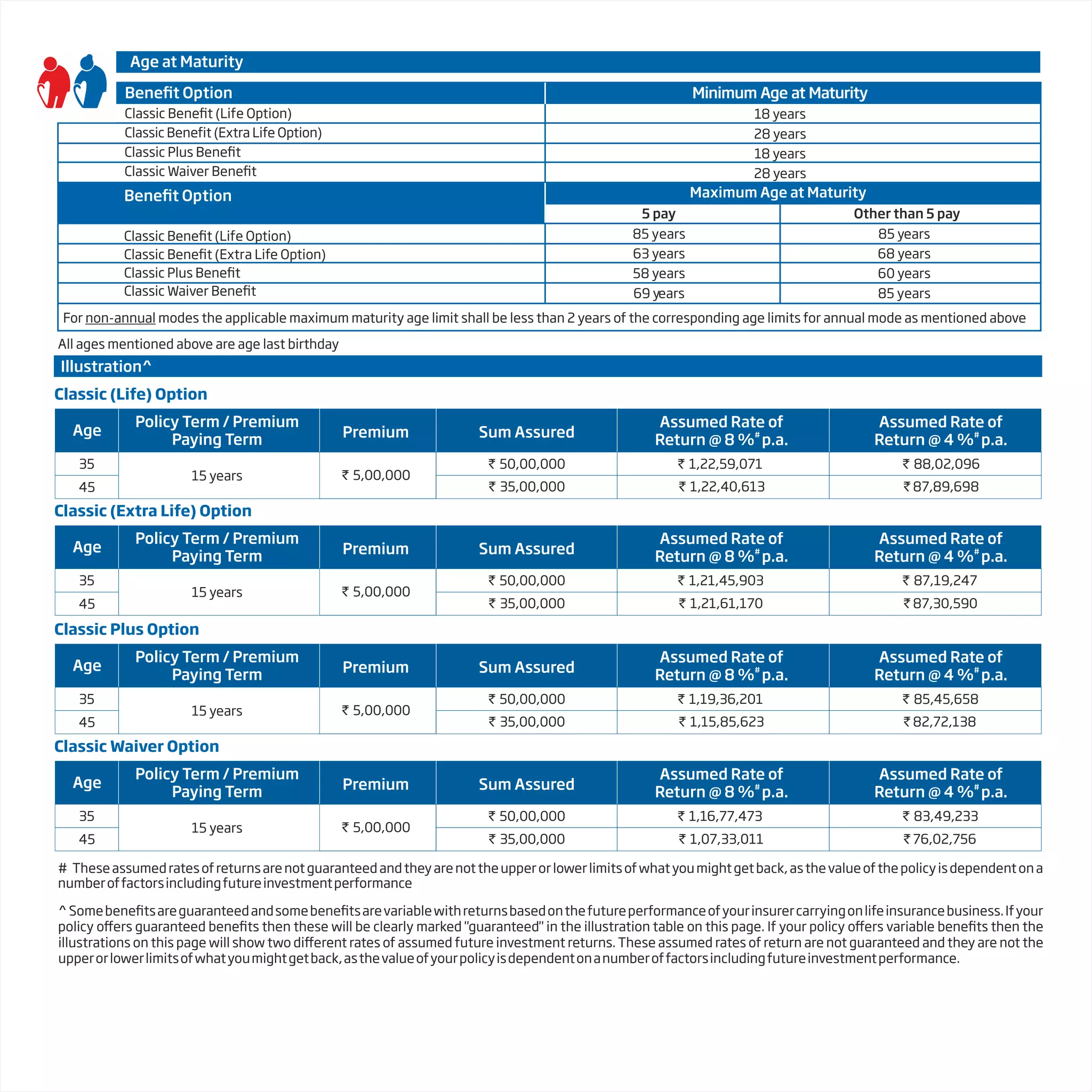 Age at Maturity
Benefit Option
Classic Benefit (Life Option)
Classic Benefit (Extra Life Option)
Classic Plus Benefit
Classic Waiver Benefit
Minimum Age at Maturity
18 years
28 years
18 years
28 years
Maximum Age at Maturity
Benefit Option
Classic Benefit (Life Option)
Classic Benefit (Extra Life Option)
Classic Plus Benefit
Classic Waiver Benefit
5 pay Other than 5 pay
85 years
63 years
58 years
69 years
85 years
68 years
60 years
85 years
For non-annual modes the applicable maximum maturity age limit shall be less than 2 years of the corresponding age limits for annual mode as mentioned above
All ages mentioned above are age last birthday
Illustration^
Classic (Life) Option
Policy Term / Premium
Paying Term Sum Assured
Age
35
45
15 years
` 50,00,000
` 5,00,000
` 35,00,000
` 1,22,59,071
` 1,22,40,613
Premium
Assumed Rate of
#
Return @ 8 % p.a.
` 88,02,096
` 87,89,698
Assumed Rate of
#
Return @ 4 % p.a.
Classic (Extra Life) Option
Policy Term / Premium
Paying Term Sum Assured
Age
35
45
15 years
` 50,00,000
` 5,00,000
` 35,00,000
` 1,21,45,903
` 1,21,61,170
Premium
Assumed Rate of
#
Return @ 8 % p.a.
` 87,19,247
` 87,30,590
Assumed Rate of
#
Return @ 4 % p.a.
# Theseassumedratesofreturnsarenotguaranteedandtheyarenottheupperorlowerlimitsofwhatyoumightgetback,asthevalueofthepolicyisdependentona
numberoffactorsincludingfutureinvestmentperformance
^Somebenefitsareguaranteedandsomebenefitsarevariablewithreturnsbasedonthefutureperformanceofyourinsurercarryingonlifeinsurancebusiness.Ifyour
policy offers guaranteed benefits then these will be clearly marked "guaranteed" in the illustration table on this page. If your policy offers variable benefits then the
illustrations on this page will show two different rates of assumed future investment returns. These assumed rates of return are not guaranteed and they are not the
upperorlowerlimitsofwhatyoumightgetback,asthevalueofyourpolicyisdependentonanumberoffactorsincludingfutureinvestmentperformance.
Classic Plus Option
Policy Term / Premium
Paying Term Sum Assured
Age
35
45
15 years
` 50,00,000
` 5,00,000
` 35,00,000
` 1,19,36,201
` 1,15,85,623
Premium
Assumed Rate of
#
Return @ 8 % p.a.
` 85,45,658
` 82,72,138
Assumed Rate of
#
Return @ 4 % p.a.
Classic Waiver Option
Policy Term / Premium
Paying Term Sum Assured
Age
35
45
15 years
` 50,00,000
` 5,00,000
` 35,00,000
` 1,16,77,473
` 1,07,33,011
Premium
Assumed Rate of
#
Return @ 8 % p.a.
` 83,49,233
` 76,02,756
Assumed Rate of
#
Return @ 4 % p.a.
 