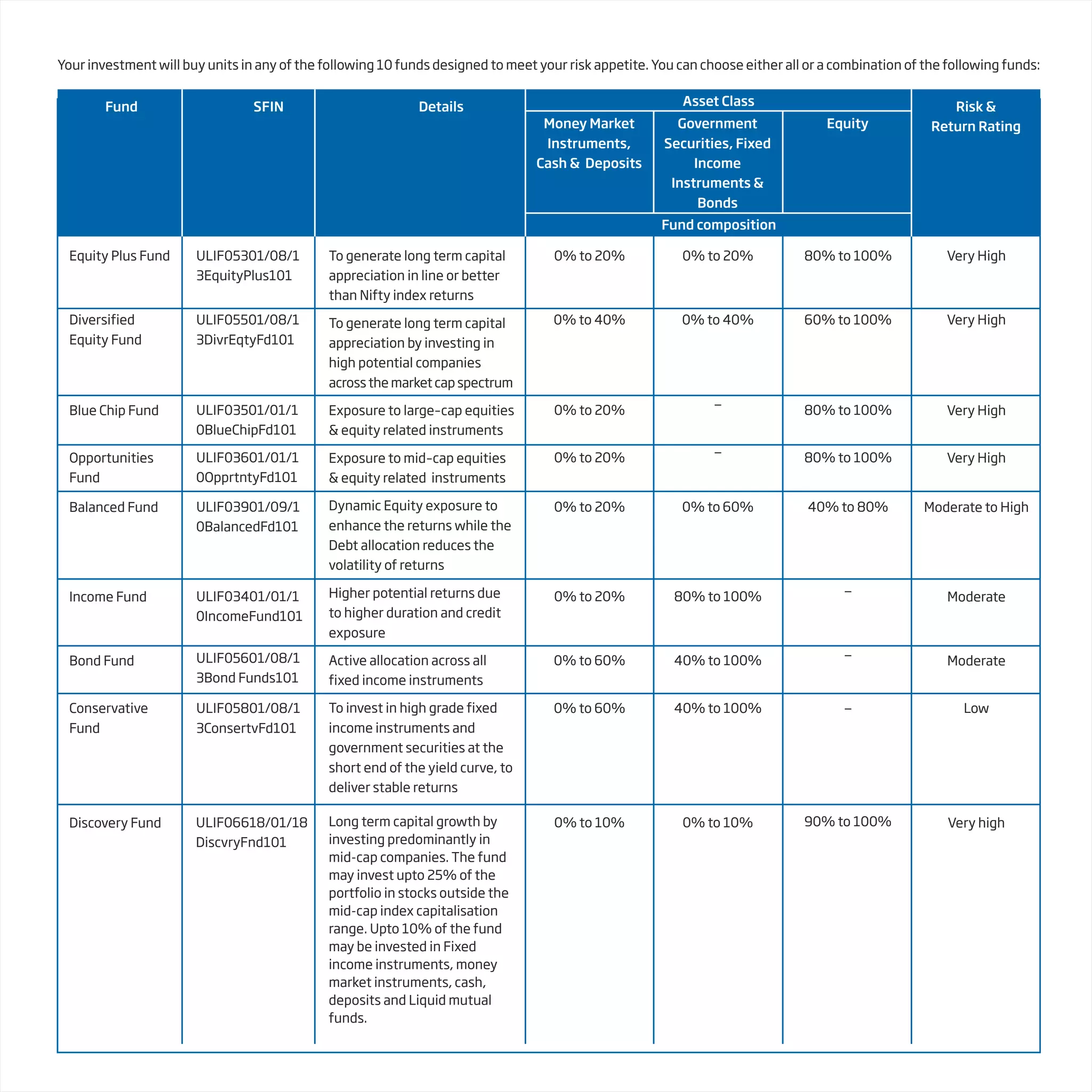 Asset Class
Government
Securities, Fixed
Income
Instruments &
Bonds
Fund composition
Money Market
Instruments,
Cash & Deposits
Equity
Risk &
Return Rating
Details
SFIN
Fund
Equity Plus Fund To generate long term capital
appreciation in line or better
than Nifty index returns
To generate long term capital
appreciation by investing in
high potential companies
across the market cap spectrum
Exposure to large–cap equities
& equity related instruments
Exposure to mid–cap equities
& equity related instruments
Dynamic Equity exposure to
enhance the returns while the
Debt allocation reduces the
volatility of returns
Higher potential returns due
to higher duration and credit
exposure
Active allocation across all
fixed income instruments
To invest in high grade fixed
income instruments and
government securities at the
short end of the yield curve, to
deliver stable returns
Diversified
Equity Fund
Blue Chip Fund
Opportunities
Fund
Balanced Fund
Income Fund
Bond Fund
Conservative
Fund
ULIF05301/08/1
3EquityPlus101
ULIF05501/08/1
3DivrEqtyFd101
ULIF03501/01/1
0BlueChipFd101
ULIF03601/01/1
0OpprtntyFd101
ULIF03901/09/1
0BalancedFd101
ULIF03401/01/1
0IncomeFund101
ULIF05601/08/1
3Bond Funds101
ULIF05801/08/1
3ConsertvFd101
0% to 20%
0% to 40%
0% to 20%
0% to 20%
0% to 20%
0% to 20%
0% to 60%
0% to 60%
0% to 20%
0% to 40%
—
—
0% to 60%
80% to 100%
40% to 100%
40% to 100%
80% to 100%
60% to 100%
80% to 100%
80% to 100%
40% to 80%
—
—
—
Very High
Very High
Very High
Very High
Moderate to High
Moderate
Moderate
Low
Your investment will buy units in any of the following 10 funds designed to meet your risk appetite. You can choose either all or a combination of the following funds:
Discovery Fund ULIF06618/01/18
DiscvryFnd101
Long term capital growth by
investing predominantly in
mid-cap companies. The fund
may invest upto 25% of the
portfolio in stocks outside the
mid-cap index capitalisation
range. Upto 10% of the fund
may be invested in Fixed
income instruments, money
market instruments, cash,
deposits and Liquid mutual
funds.
0% to 10% 0% to 10% 90% to 100% Very high
 