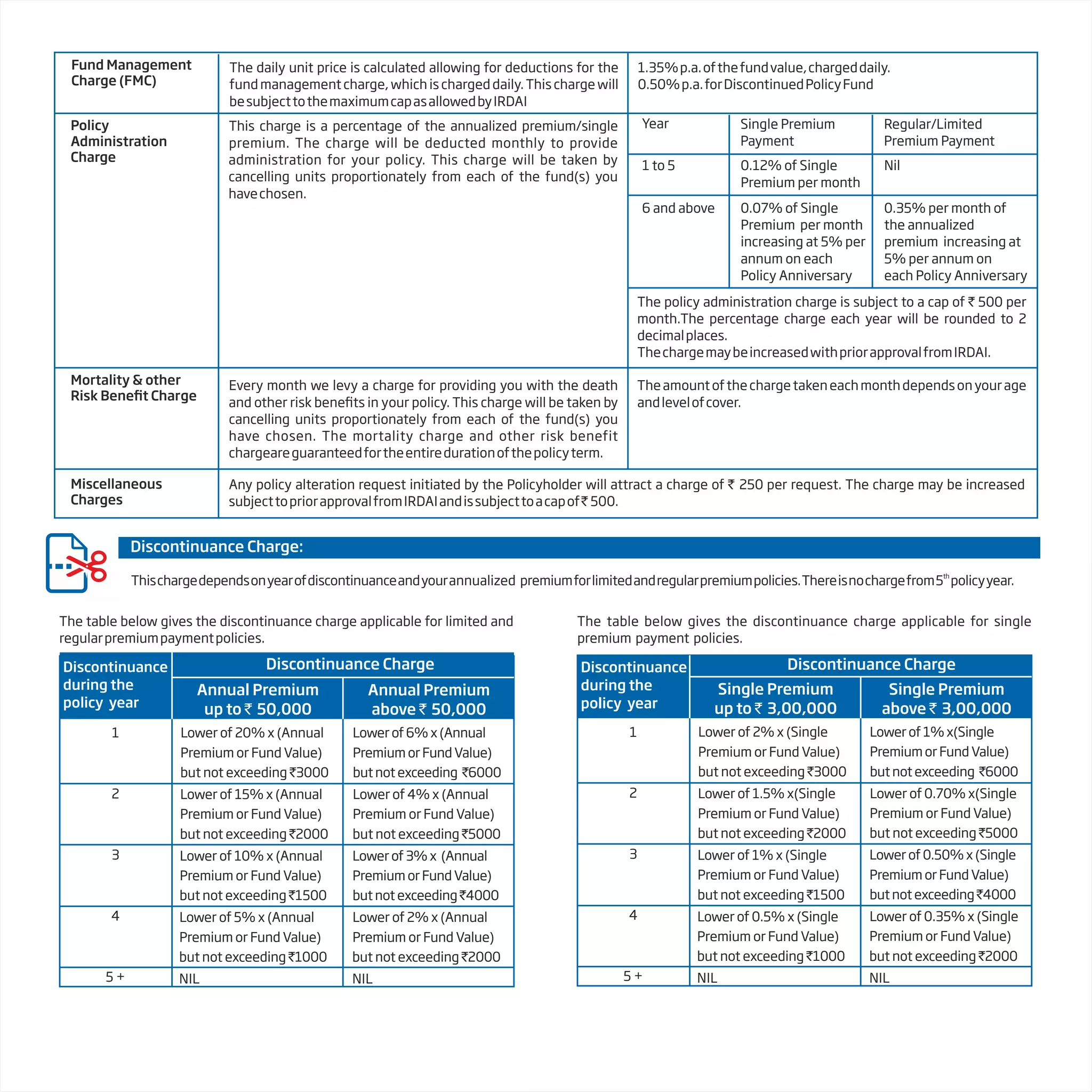 th
Thischargedependsonyearofdiscontinuanceandyourannualized premiumforlimitedandregularpremiumpolicies.Thereisnochargefrom5 policyyear.
Discontinuance Charge:
Discontinuance
during the
policy year
Discontinuance Charge
Annual Premium
up to ` 50,000
Annual Premium
above ` 50,000
Lower of 20% x (Annual
Premium or Fund Value)
but not exceeding `3000
Lower of 15% x (Annual
Premium or Fund Value)
but not exceeding `2000
Lower of 10% x (Annual
Premium or Fund Value)
but not exceeding `1500
Lower of 5% x (Annual
Premium or Fund Value)
but not exceeding `1000
NIL
Lower of 6% x (Annual
Premium or Fund Value)
but not exceeding `6000
Lower of 4% x (Annual
Premium or Fund Value)
but not exceeding `5000
Lower of 3% x (Annual
Premium or Fund Value)
but not exceeding `4000
Lower of 2% x (Annual
Premium or Fund Value)
but not exceeding `2000
NIL
1
2
3
4
5 +
The table below gives the discontinuance charge applicable for single
premium payment policies.
Discontinuance
during the
policy year
Discontinuance Charge
Single Premium
up to ` 3,00,000
Single Premium
above ` 3,00,000
Lower of 2% x (Single
Premium or Fund Value)
but not exceeding `3000
Lower of 1.5% x(Single
Premium or Fund Value)
but not exceeding `2000
Lower of 1% x (Single
Premium or Fund Value)
but not exceeding `1500
Lower of 0.5% x (Single
Premium or Fund Value)
but not exceeding `1000
NIL
Lower of 1% x(Single
Premium or Fund Value)
but not exceeding `6000
Lower of 0.70% x(Single
Premium or Fund Value)
but not exceeding `5000
Lower of 0.50% x (Single
Premium or Fund Value)
but not exceeding `4000
Lower of 0.35% x (Single
Premium or Fund Value)
but not exceeding `2000
NIL
1
2
3
4
5 +
The table below gives the discontinuance charge applicable for limited and
regularpremiumpaymentpolicies.
Policy
Administration
Charge
This charge is a percentage of the annualized premium/single
premium. The charge will be deducted monthly to provide
administration for your policy. This charge will be taken by
cancelling units proportionately from each of the fund(s) you
havechosen.
Year Single Premium
Payment
Regular/Limited
Premium Payment
1 to 5 0.12% of Single
Premium per month
Nil
6 and above 0.07% of Single
Premium per month
increasing at 5% per
annum on each
Policy Anniversary
0.35% per month of
the annualized
premium increasing at
5% per annum on
each Policy Anniversary
The policy administration charge is subject to a cap of ` 500 per
month.The percentage charge each year will be rounded to 2
decimalplaces.
ThechargemaybeincreasedwithpriorapprovalfromIRDAI.
Mortality & other
Risk Benefit Charge
Every month we levy a charge for providing you with the death
and other risk benefits in your policy. This charge will be taken by
cancelling units proportionately from each of the fund(s) you
have chosen. The mortality charge and other risk benefit
chargeareguaranteedfortheentiredurationofthepolicyterm.
Theamountofthechargetakeneachmonthdependsonyourage
andlevelofcover.
Miscellaneous
Charges
Any policy alteration request initiated by the Policyholder will attract a charge of ` 250 per request. The charge may be increased
subjecttopriorapprovalfromIRDAIandissubjecttoacapof` 500.
Fund Management
Charge (FMC)
The daily unit price is calculated allowing for deductions for the
fund management charge, which is charged daily. This charge will
besubjecttothemaximumcapasallowedbyIRDAI
1.35%p.a.ofthefundvalue,chargeddaily.
0.50%p.a.forDiscontinuedPolicyFund
 