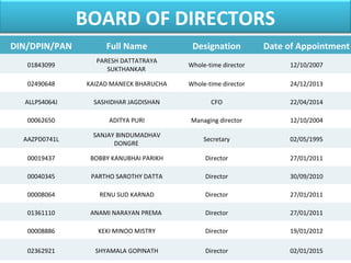 BOARD OF DIRECTORS
DIN/DPIN/PAN Full Name Designation Date of Appointment
01843099
PARESH DATTATRAYA
SUKTHANKAR
Whole-time director 12/10/2007
02490648 KAIZAD MANECK BHARUCHA Whole-time director 24/12/2013
ALLPS4064J SASHIDHAR JAGDISHAN CFO 22/04/2014
00062650 ADITYA PURI Managing director 12/10/2004
AAZPD0741L
SANJAY BINDUMADHAV
DONGRE
Secretary 02/05/1995
00019437 BOBBY KANUBHAI PARIKH Director 27/01/2011
00040345 PARTHO SAROTHY DATTA Director 30/09/2010
00008064 RENU SUD KARNAD Director 27/01/2011
01361110 ANAMI NARAYAN PREMA Director 27/01/2011
00008886 KEKI MINOO MISTRY Director 19/01/2012
02362921 SHYAMALA GOPINATH Director 02/01/2015
 