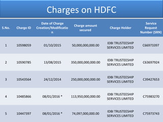 Charges on HDFC
S.No. Charge ID
Date of Charge
Creation/Modificatio
n
Charge amount
secured
Charge Holder
Service
Request
Number (SRN)
1 10598059 01/10/2015 50,000,000,000.00
IDBI TRUSTEESHIP
SERVICES LIMITED
C66973397
2 10590785 13/08/2015 350,000,000,000.00
IDBI TRUSTEESHIP
SERVICES LIMITED
C63697924
3 10543564 24/12/2014 250,000,000,000.00
IDBI TRUSTEESHIP
SERVICES LIMITED
C39427653
4 10485866 08/01/2016 * 113,950,000,000.00
IDBI TRUSTEESHIP
SERVICES LIMITED
C75983270
5 10447397 08/01/2016 * 74,097,000,000.00
IDBI TRUSTEESHIP
SERVICES LIMITED
C75973743
 