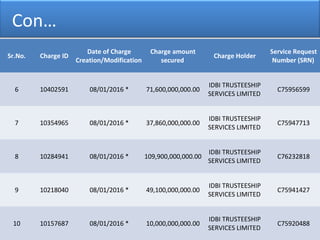 Con…
Sr.No. Charge ID
Date of Charge
Creation/Modification
Charge amount
secured
Charge Holder
Service Request
Number (SRN)
6 10402591 08/01/2016 * 71,600,000,000.00
IDBI TRUSTEESHIP
SERVICES LIMITED
C75956599
7 10354965 08/01/2016 * 37,860,000,000.00
IDBI TRUSTEESHIP
SERVICES LIMITED
C75947713
8 10284941 08/01/2016 * 109,900,000,000.00
IDBI TRUSTEESHIP
SERVICES LIMITED
C76232818
9 10218040 08/01/2016 * 49,100,000,000.00
IDBI TRUSTEESHIP
SERVICES LIMITED
C75941427
10 10157687 08/01/2016 * 10,000,000,000.00
IDBI TRUSTEESHIP
SERVICES LIMITED
C75920488
 