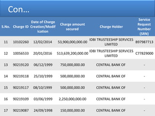 Con…
S.No. Charge ID
Date of Charge
Creation/Modif
ication
Charge amount
secured
Charge Holder
Service
Request
Number
(SRN)
11 10102260 12/02/2014 53,900,000,000.00
IDBI TRUSTEESHIP SERVICES
LIMITED
B97987713
12 10056533 20/01/2016 513,639,200,000.00
IDBI TRUSTEESHIP SERVICES
LIMITED
C77829000
13 90219120 06/12/1999 750,000,000.00 CENTRAL BANK OF -
14 90219118 25/10/1999 500,000,000.00 CENTRAL BANK OF -
15 90219117 08/10/1999 500,000,000.00 CENTRAL BANK OF -
16 90219109 03/06/1999 2,250,000,000.00 CENTRAL BANK OF -
17 90219087 24/09/1998 150,000,000.00 CENTRAL BANK OF -
 