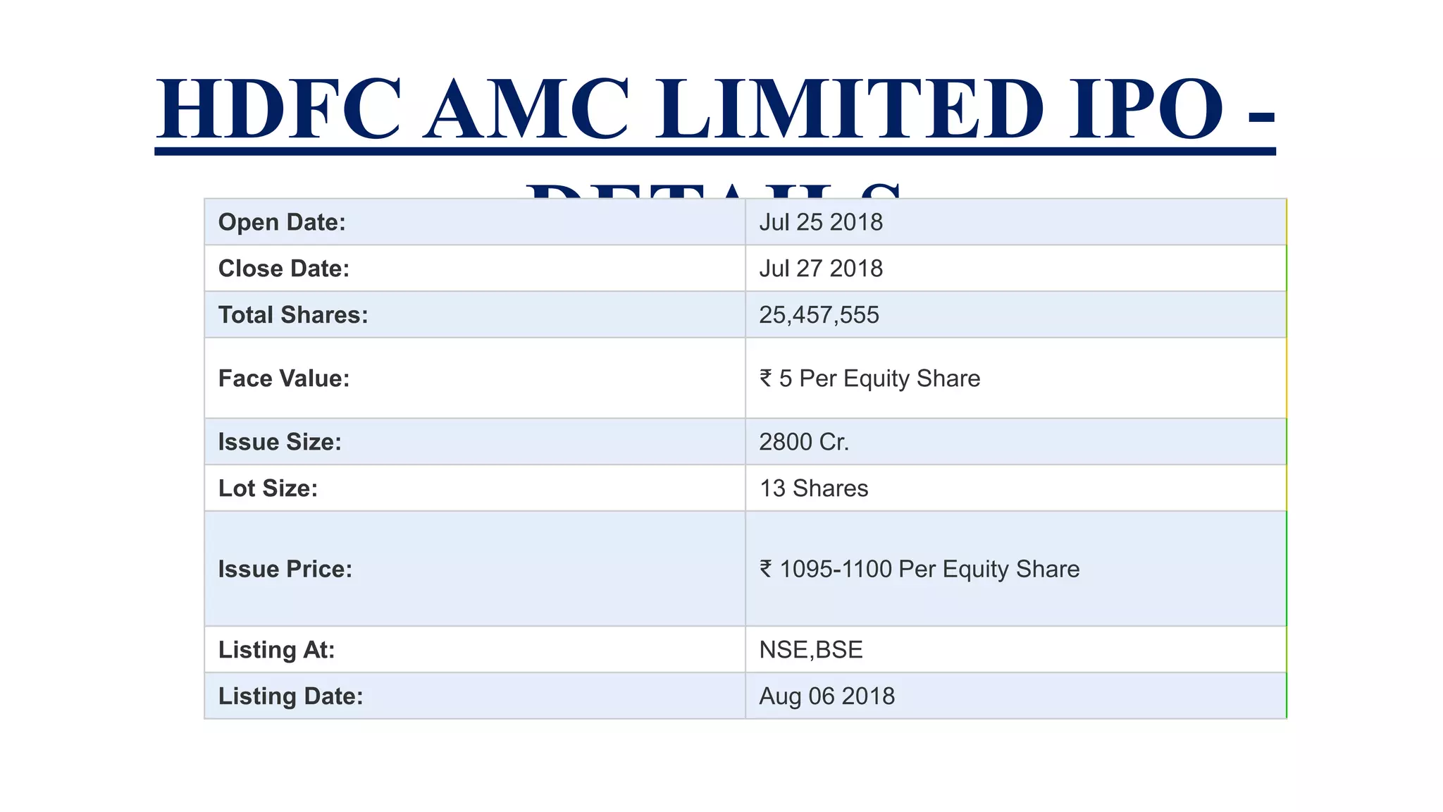 HDFC AMC LIMITED IPO -
DETAILSOpen Date: Jul 25 2018
Close Date: Jul 27 2018
Total Shares: 25,457,555
Face Value: ₹ 5 Per Equity Share
Issue Size: 2800 Cr.
Lot Size: 13 Shares
Issue Price: ₹ 1095-1100 Per Equity Share
Listing At: NSE,BSE
Listing Date: Aug 06 2018
 