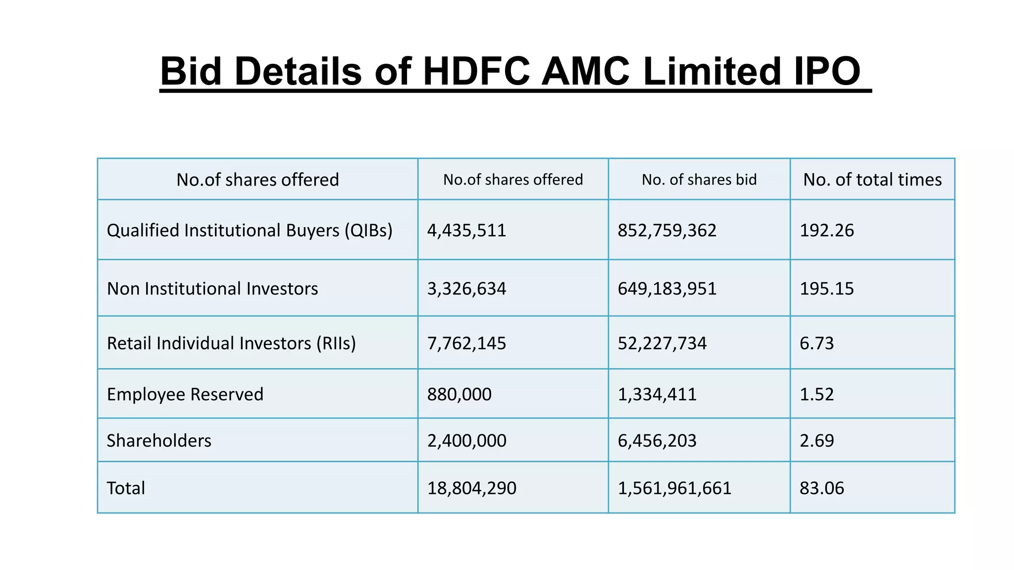No.of shares offered No.of shares offered No. of shares bid No. of total times
Qualified Institutional Buyers (QIBs) 4,435,511 852,759,362 192.26
Non Institutional Investors 3,326,634 649,183,951 195.15
Retail Individual Investors (RIIs) 7,762,145 52,227,734 6.73
Employee Reserved 880,000 1,334,411 1.52
Shareholders 2,400,000 6,456,203 2.69
Total 18,804,290 1,561,961,661 83.06
Bid Details of HDFC AMC Limited IPO
 