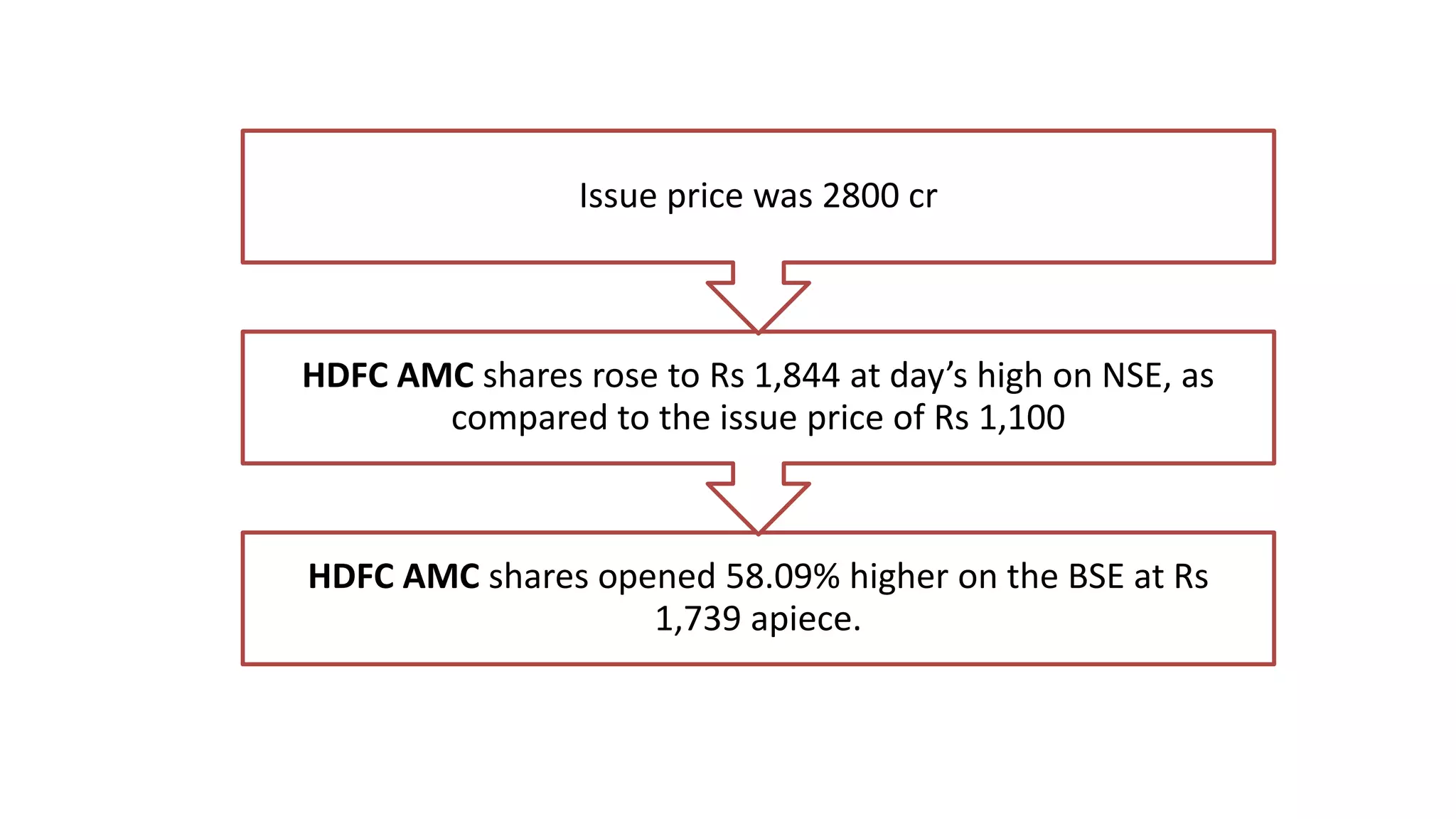 HDFC AMC shares opened 58.09% higher on the BSE at Rs
1,739 apiece.
HDFC AMC shares rose to Rs 1,844 at day’s high on NSE, as
compared to the issue price of Rs 1,100
Issue price was 2800 cr
 