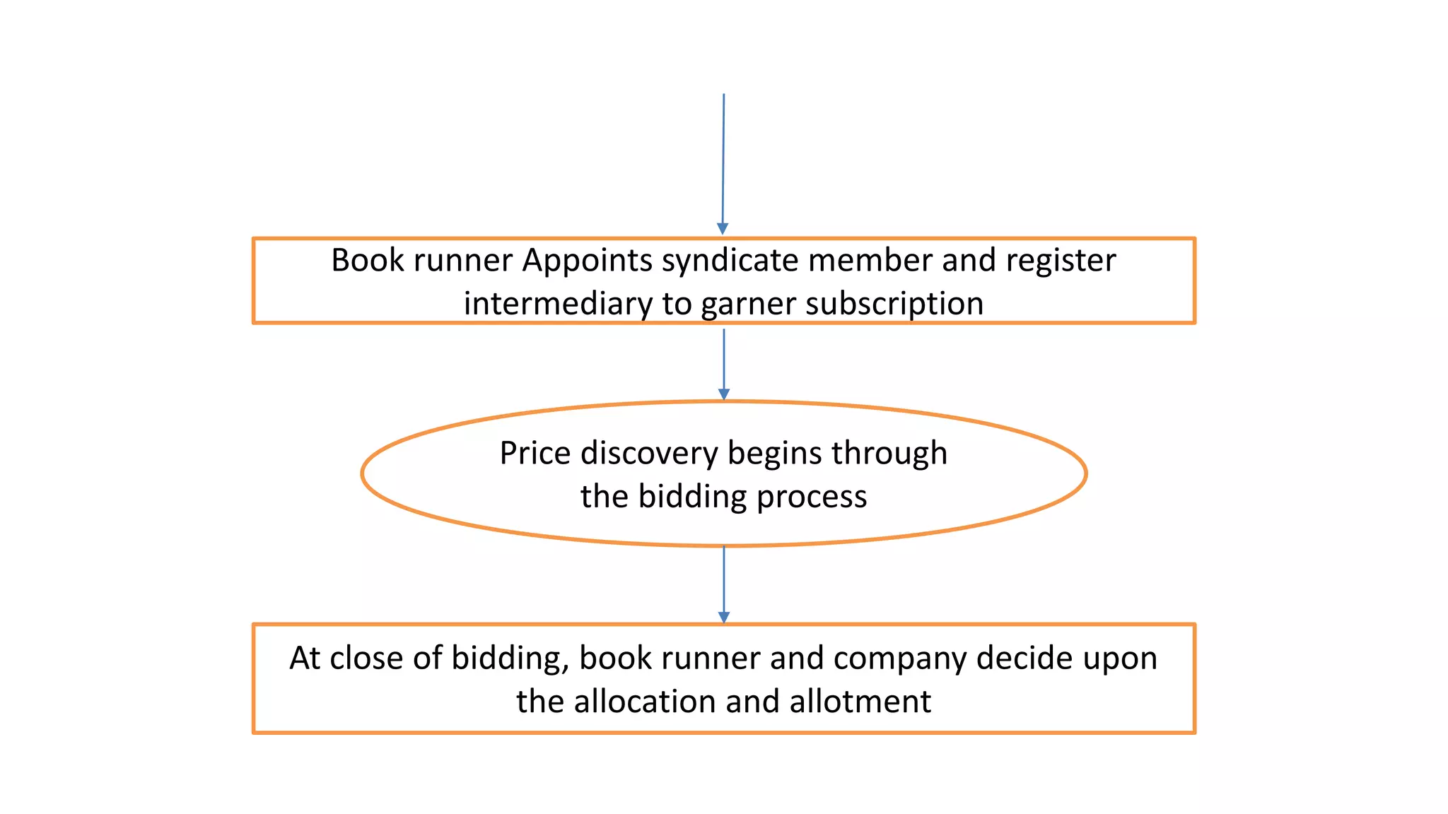 Price discovery begins through
the bidding process
Book runner Appoints syndicate member and register
intermediary to garner subscription
At close of bidding, book runner and company decide upon
the allocation and allotment
 