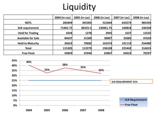 Implications of important termsCRR – 7.5% -- Affects LiquiditySLR – Min. 25% -- Affects Liquidity and secure insolvencyREPO RATE – 9% -- Affects Lending rates and LiquidityREVERSE REPO RATE – 6% -- Affects Liquidity17