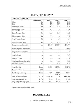 HDFC Bank Ltd. 
EQUITY SHARE DATA 
EQUITY SHARE DATA 
Year ending 2002 2003 2004 
High Rs 248 258 404 
Low Rs 192 187 230 
Income per share Rs 60.5 71.4 89.5 
Earnings per share Rs 10.6 13.7 17.9 
Cash flow per share Rs 25.7 29.3 36.2 
Dividends per share Rs 2.5 3 3.5 
Avg Dividend yield % 1.1 1.3 1.1 
Book value per share Rs 69 79.6 94.5 
Shares outstanding (eoy) m 281.37 282.05 284.79 
Bonus/Rights/Conversions ADS - ESOS 
Avg Price / Income ratio x 3.6 3.1 3.5 
Avg P/E ratio x 20.8 16.2 17.7 
Avg P/CF ratio x 14.9 8.8 9 
Avg Price/Bookvalue ratio x 3.2 2.8 3.4 
Dividend payout % 23.7 21.8 19.6 
Avg Mkt Cap Rs m 61,901 62,756 90,278 
No. of employees `000 4 5 6 
Total wages & salary Rs m 1,092 1,520 2,041 
4,202.9 
Avg. income/employee Rs Th 4,551.00 
0 4,493.00 
Avg. wages/employee Rs Th 291.8 317.3 359.8 
Avg. net profit/employee Rs Th 475.4 135.7 19.6 
(Source: www.equitymaster.com) 
INCOME DATA 
S.V Institute of Management, Kadi 
138 
 