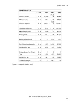 HDFC Bank Ltd. 
INCOME DATA 
YEAR 2002 2003 2004 
Interest income Rs m 17,030 
20,13 
6 25,489 
Other income Rs m 3,333 4,656 4,800 
11,92 
Interest expense Rs m 10,737 
0 12,111 
Net interest income Rs m 6,293 8,216 13,378 
Operating expense Rs m 4,180 5,771 8,100 
Gross profit Rs m 2,113 2,445 5,278 
Gross profit margin % 12.4 12.1 20.7 
Provisions/contingencies Rs m 1,192 3,226 4,984 
Profit before tax Rs m 4,254 5,709 7,190 
Extraordinary Inc (Exp) Rs m 0 0 0 
Tax Rs m 1,283 1,833 2,095 
Profit after tax Rs m 2,971 3,876 5,095 
Net profit margin % 17.4 19.2 20 
(Source: www.equitymaster.com) 
S.V Institute of Management, Kadi 
139 

