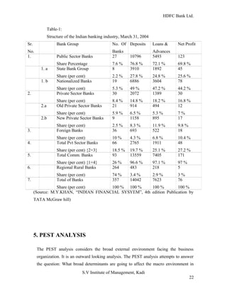 HDFC Bank Ltd. 
Table-1: 
Structure of the Indian banking industry, March 31, 2004 
Sr. 
No. 
Bank Group No. Of 
Banks 
Deposits Loans & 
Advances 
Net Profit 
1. Public Sector Banks 
Share Percentage 
27 
7.6 % 
10796 
76.8 % 
5493 
72.1 % 
123 
69.8 % 
1. a State Bank Group 
Share (per cent) 
8 
2.2 % 
3910 
27.8 % 
1892 
24.8 % 
45 
25.6 % 
1. b Nationalized Banks 
Share (per cent) 
19 
5.3 % 
6886 
49 % 
3604 
47.2 % 
78 
44.2 % 
2. Private Sector Banks 
Share (per cent) 
30 
8.4 % 
2072 
14.8 % 
1389 
18.2 % 
30 
16.8 % 
2.a Old Private Sector Banks 
Share (per cent) 
21 
5.9 % 
914 
6.5 % 
494 
5.3 % 
12 
7 % 
2.b New Private Sector Banks 
Share (per cent) 
9 
2.5 % 
1158 
8.3 % 
895 
11.9 % 
17 
9.8 % 
3. Foreign Banks 
Share (per cent) 
36 
10 % 
693 
4.3 % 
522 
6.8 % 
18 
10.4 % 
4. Total Pvt Sector Banks 
Share (per cent) {2+3} 
66 
18.5 % 
2765 
19.7 % 
1911 
25.1 % 
48 
27.2 % 
5. Total Comm. Banks 
Share (per cent) {1+4} 
93 
26 % 
13559 
96.6 % 
7405 
97.1 % 
171 
97 % 
6. Regional Rural Banks 
Share (per cent) 
264 
74 % 
483 
3.4 % 
218 
2.9 % 
5 
3 % 
7. Total of Banks 
Share (per cent) 
357 
100 % 
14042 
100 % 
7623 
100 % 
76 
100 % 
(Source: M.Y.KHAN, “INDIAN FINANCIAL SYSYEM”, 4th edition Publication by 
TATA McGraw hill) 
5. PEST ANALYSIS 
The PEST analysis considers the broad external environment facing the business 
organization. It is an outward looking analysis. The PEST analysis attempts to answer 
the question: What broad determinants are going to affect the macro environment in 
S.V Institute of Management, Kadi 
22 
 