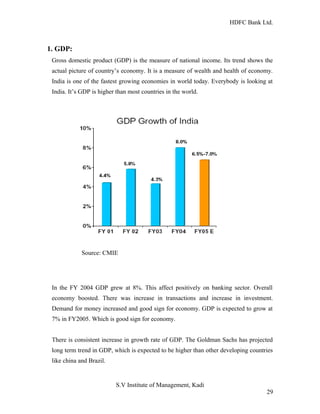 HDFC Bank Ltd. 
1. GDP: 
Gross domestic product (GDP) is the measure of national income. Its trend shows the 
actual picture of country’s economy. It is a measure of wealth and health of economy. 
India is one of the fastest growing economies in world today. Everybody is looking at 
India. It’s GDP is higher than most countries in the world. 
Source: CMIE 
In the FY 2004 GDP grew at 8%. This affect positively on banking sector. Overall 
economy boosted. There was increase in transactions and increase in investment. 
Demand for money increased and good sign for economy. GDP is expected to grow at 
7% in FY2005. Which is good sign for economy. 
There is consistent increase in growth rate of GDP. The Goldman Sachs has projected 
long term trend in GDP, which is expected to be higher than other developing countries 
like china and Brazil. 
S.V Institute of Management, Kadi 
29 
 