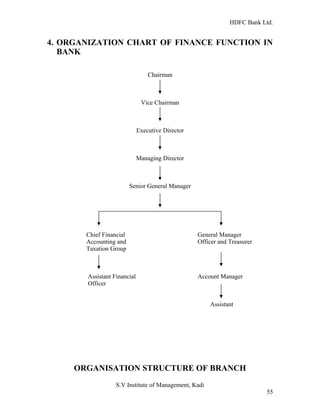 HDFC Bank Ltd. 
4. ORGANIZATION CHART OF FINANCE FUNCTION IN 
BANK 
Chairman 
Vice Chairman 
Executive Director 
Managing Director 
Senior General Manager 
Chief Financial General Manager 
Accounting and Officer and Treasurer 
Taxation Group 
Assistant Financial Account Manager 
Officer 
Assistant 
ORGANISATION STRUCTURE OF BRANCH 
S.V Institute of Management, Kadi 
55 
 