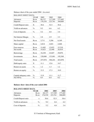 HDFC Bank Ltd. 
Balance sheet of the year ended 2004 (in crore) 
BALANCE SHEET DATA 
YEAR 2002 2003 2004 
Advances Rs m 68,137 117,549 177,445 
Deposits Rs m 176,538 223,761 304,089 
Credit/Deposit ratio X 38.6 52.5 58.4 
Yield on advances % 9.2 6.6 6.2 
Cost of deposits % 5.2 4.8 3.4 
Net Interest Margin % 2.8 2.9 3.3 
Net fixed assets Rs m 3,711 5,286 6,169 
Share capital Rs m 2,814 2,821 2,848 
Free reserves Rs m 11,685 13,832 15,310 
Net worth Rs m 19,423 22,448 26,919 
Borrowings Rs m 18,230 22,847 29,078 
Investments Rs m 120,040 133,881 192,568 
Total assets Rs m 237,874 304,241 423,070 
Debt/equity ratio X 11.1 12.6 14.7 
Return on assets % 1.2 1.3 1.2 
Return on equity % 15.3 17.3 18.9 
Capital adequacy ratio % 13.9 11.1 11.7 
Net NPAs % 0.5 0.4 0.2 
Balance sheet data of the year ended 2004 
BALANCE SHEET DATA 
YEAR 2002 2003 2004 
Advances Rs m 68,137 117,549 177,445 
Deposits Rs m 176,538 223,761 304,089 
Credit/Deposit ratio x 38.6 52.5 58.4 
Yield on advances % 9.2 6.6 6.2 
Cost of deposits % 5.2 4.8 3.4 
S.V Institute of Management, Kadi 
87 
 
