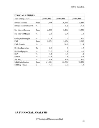 HDFC Bank Ltd. 
FINACIAL SUMMARY 
Year Ending (YOY) 31/03/2002 31/03/2003 31/03/2004 
Interest Income Rs m 17,030 20,136 25,489 
Interest Income Growth % - 18.2 26.6 
Net Interest Income Rs m 6,293 8,216 13,378 
Net Interest Margin % 2.8 2.9 3.3 
Gross profit margin % 12.4 12.1 20.7 
PAT Rs m 2,971 3,876 5,095 
PAT Growth % - 30.5 31.4 
Dividend per share Rs 2.5 3 3.5 
Dividend payout % 23.7 21.8 19.6 
RoA % 1.2 1.3 1.2 
RoNW % 15.8 17.8 19.4 
Net NPAs % 0.5 0.4 0.2 
Mkt Capitalization Rs m 61,901 62,756 90,278 
Mkt Cap / Sales x 4.1 3.6 4.5 
1.5. FINANCIAL ANALYSIS 
S.V Institute of Management, Kadi 
89 
 