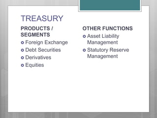 TREASURY
PRODUCTS /
SEGMENTS
 Foreign Exchange
 Debt Securities
 Derivatives
 Equities
OTHER FUNCTIONS
 Asset Liability
Management
 Statutory Reserve
Management
 