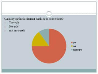 Q.2 Do you think internet banking is convenient?
o Yes-75%
o No-15%
o not sure-10%
yes
no
not sure
 