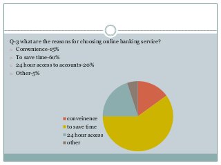Q-3 what are the reasons for choosing online banking service?
o Convenience-15%
o To save time-60%
o 24 hour access to accounts-20%
o Other-5%
conveinence
to save time
24 hour access
other
 