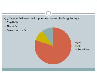 Q-5 Do you find easy while operating internet banking facility?
o Yes-80%
o No -10%
o Sometimes-10%
yes
No
Sometimes
 