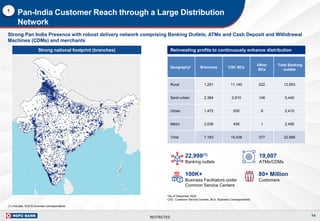 RESTRICTED
Pan-India Customer Reach through a Large Distribution
Network
22,998(1)
Banking outlets
100K+
Business Facilitators under
Common Service Centers
(1) Includes 15,815 business correspondents
Reinvesting profits to continuously enhance distribution
1
Strong Pan India Presence with robust delivery network comprising Banking Outlets, ATMs and Cash Deposit and Withdrawal
Machines (CDMs) and merchants
19,007
ATMs/CDMs
80+ Million
Customers
14
Geography* Branches CSC BCs
Other
BCs
Total Banking
outlets
Rural 1,291 11,140 222 12,653
Semi-urban 2,384 2,910 146 5,440
Urban 1,472 930 8 2,410
Metro 2,036 458 1 2,495
Total 7,183 15,438 377 22,998
*As of December 2022
CSC: Customer Service Centres, BCs: Business Correspondents
Strong national footprint (branches)
 