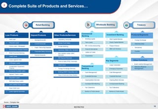 RESTRICTED
Complete Suite of Products and Services…
Products/Segments
• Foreign Exchange
• Debt Securities
• Derivatives
• Equities
Transactional
Banking
• Cash Management
• Custodial Services
• Clearing Bank Services
• Correspondent Banking
• Tax Collections
• Banker to Public Issues
Commercial
Banking
• Working Capital
• Term Loans
• Bill / Invoice discounting
• Forex & Derivatives
• Letters of Credit
• Guarantees
Investment Banking
• Debt Capital Markets
• Equity Capital Markets
• Project Finance
• M&A and Advisory
Other Functions
• Asset Liability Management
• Statutory Reserve
Management
Deposit Products
• Savings Accounts
• Current Accounts
• Fixed / Recurring Deposits
• Corporate Salary Accounts
• Escrow Accounts
Retail Banking Wholesale Banking Treasury
Key Segments
• Large Corporates
• Emerging Corporates
• Cash Management
• Custodial Services
• Clearing Bank Services
• Correspondent Banking
• Tax Collections
• Banker to Public Issues
Other Products/Services
• Depository Accounts
• Mutual Fund Sales
• Private Banking
• Insurance Sales (Life, General)
• Non-resident Indian (NRI)
Services
• Bill Payment Services
• Point of Sale (POS) Terminals
• Debit Cards
• Foreign Exchange Services
• Broking (HDFC Securities Ltd.)
• Sale of Gold and Silver Bullion
Loan Products
• Auto Loan
• Personal Loans
• Home Loans / Mortgages
• Commercial Vehicles Finance
• Retail Business Banking
• Credit Cards
• Loans Against Gold
• 2-Wheeler Loans
• Construction Equipment
Finance
• Consumer Durable Loans
• Agriand Tractor Loans
• Education Loans
• Self Help Group Loans
• Joint Liability Group Loans
• Kisan Gold Card
• Loans Against Securities
2
Source – Company data
15
 