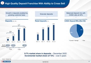 RESTRICTED
High Quality Deposit Franchise With Ability to Cross Sell
3
17
Granular deposits
CASA Deposit Mix (Dec’22)
Balanced deposit mix with
CASA ratio at 44%
Deposits (Rs. Bn)
Growth in deposits enabled by
growing customer base
2,467
6,436
15,592
17,332
Mar-12 Mar-17 Mar-22 Dec-22
2.7x
2.6x
Retail deposits (%)
72%
79%
81%
84%
Mar-12 Mar-17 Mar-22 Dec-22
26 mn 41 mn 81 mn
No. of
customers
~1.6x ~2.0x
9.7% market share in deposits – December 2022
Incremental market share of 15% – over 5 years
44%
56%
Current + Savings Time
Source – Company data
 