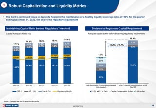 RESTRICTED
Capital Adequacy Ratio (%)
Robust Capitalization and Liquidity Metrics
5.5%
16.4%
1.5%
0.8%
2.0%
2.2%
2.5%
0.2%
RBI Regulatory Capital Requirement
(fully-loaded)
HDFC Bank's capital position as of
Dec'22
CET1 AT1 Tier 2 Capital Conservation Buffer D-SIB buffer
Buffer of 7.7%
11.7%
19.4%
Distance to Regulatory Capital Requirement
Adequate capital buffer before breaching regulatory requirements
5
Maintaining Capital Ratio beyond Regulatory Threshold
• The Bank’s continued focus on deposits helped in the maintenance of a healthy liquidity coverage ratio at 113% for the quarter
ending December 31, 2022, well above the regulatory requirement
Source – Company data. Dec’22 capital including profits
14.9%
16.4% 16.9% 16.7% 16.4%
0.9%
0.8%
0.7% 1.2%
0.8%
1.3%
1.3% 1.2% 1.0% 2.2%
17.1%
18.5% 18.8% 18.9%
19.4%
11.025% 11.075% 11.075%
11.700% 11.700%
Mar-19 Mar-20 Mar-21 Mar-22 Dec-22
CET-1 AT 1 (%) Tier-II (%) Regulatory Min(%)
19
 