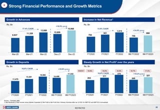 RESTRICTED
9,937
11,328
13,688
12,609
15,068
Mar-20 Mar-21 Mar-22 Dec-21 Dec-22
Rs. Bn
Strong Financial Performance and Growth Metrics
Growth in Deposits
Rs. Bn
Steady Growth in Net Profit2 over the years
6
Growth in Advances Increase in Net Revenue1
Source – Company data
1) Net Revenue is Total Income minus Interest Expended 2) Net Profit is Net Profit from Ordinary Activities after tax 3) ROE for 9MFY22 and 9MFY23 is annualized
20
11,475
13,351
15,592
14,459
17,332
FY2020 FY2021 FY2022 9M FY2022 9M FY2023
263
311
370
269
321
FY2020 FY2021 FY2022 9M FY2022 9M FY2023
17.4% CAGR
+19.5% y-o-y
16.6% CAGR +19.9% y-o-y
Rs. Bn
18.6% CAGR +19.2% y-o-y
Rs. Bn
794
901
1,015
750
860
FY2020 FY2021 FY2022 9M FY2022 9M FY2023
13.0% CAGR
+14.6% y-o-y
16.8% 16.6% 16.9% 16.7% 17.2%
ROE%3
 