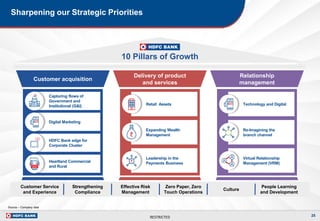 RESTRICTED
Sharpening our Strategic Priorities
25
Customer acquisition
Delivery of product
and services
Relationship
management
Strengthening
Compliance
Effective Risk
Management
Culture
People Learning
and Development
Customer Service
and Experience
Zero Paper, Zero
Touch Operations
10 Pillars of Growth
Capturing flows of
Government and
Institutional (G&I)
Digital Marketing
HDFC Bank edge for
Corporate Cluster
Heartland Commercial
and Rural
Retail Assets
Expanding Wealth
Management
Leadership in the
Payments Business
Technology and Digital
Re-Imagining the
branch channel
Virtual Relationship
Management (VRM)
Source – Company data
 