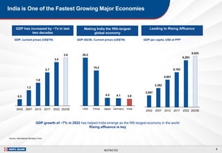 RESTRICTED
GDP has increased by ~7x in last
two decades
GDP, current prices (US$TN)
India is One of the Fastest Growing Major Economies
Source: International Monetary Fund
8
Making India the fifth-largest
global economy
Leading to Rising Affluence
GDP 2023E, Current prices (US$TN) GDP per capita, US$ at PPP
0.5
1.2
1.8
2.7
3.5
3.8
2002 2007 2012 2017 2022 2023E
26.2
19.2
4.4 4.1 3.8
USA China Japan Germany India
2,097
3,382
4,861
6,183
8,293
9,025
2002 2007 2012 2017 2022 2023E
GDP growth of ~7% in 2022 has helped India emerge as the fifth largest economy in the world
Rising affluence is key
 