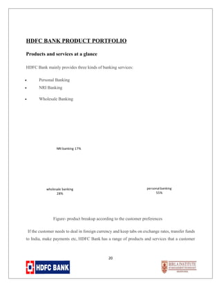 HDFC BANK PRODUCT PORTFOLIO
Products and services at a glance
HDFC Bank mainly provides three kinds of banking services:
•

Personal Banking

•

NRI Banking

•

Wholesale Banking

NRI banking 17%

personal banking
55%

wholesale banking
28%

Figure- product breakup according to the customer preferences
If the customer needs to deal in foreign currency and keep tabs on exchange rates, transfer funds
to India, make payments etc, HDFC Bank has a range of products and services that a customer

20

 