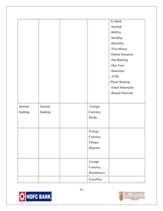 To Bank
-NetSafe
-BillPay
-InstaPay
-DirectPay
-Visa Money
-Online Donation
-Net Banking
-One View
-InstaAlert
-ATM
Phone Banking
-Email Statements
-Branch Network

Internet

Internet

Foreign

banking

banking

Currency
Drafts

Foreign
Currency
Cheque
Deposits

Foreign
Currency
Remittances
ForexPlus
27

 