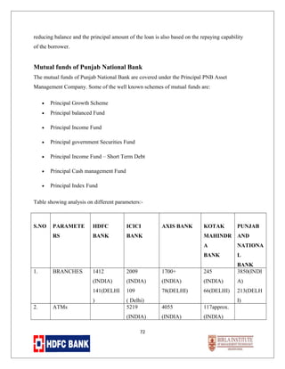 reducing balance and the principal amount of the loan is also based on the repaying capability
of the borrower.

Mutual funds of Punjab National Bank
The mutual funds of Punjab National Bank are covered under the Principal PNB Asset
Management Company. Some of the well known schemes of mutual funds are:
•

Principal Growth Scheme

•

Principal balanced Fund

•

Principal Income Fund

•

Principal government Securities Fund

•

Principal Income Fund – Short Term Debt

•

Principal Cash management Fund

•

Principal Index Fund

Table showing analysis on different parameters:-

S.NO

PARAMETE

HDFC

ICICI

RS

BANK

AXIS BANK

BANK

KOTAK

PUNJAB

MAHINDR

AND

A

NATIONA

BANK

L

ATMs

1700+

245

BANK
3850(INDI

(INDIA)

(INDIA)

(INDIA)

A)

109

78(DELHI)

66(DELHI)

213(DELH

)
2.

2009

141(DELHI

BRANCHES

1412
(INDIA)

1.

( Delhi)
5219

4055

117approx.

(INDIA)

(INDIA)

(INDIA)

72

I)

 