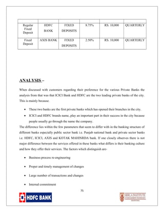 Regular
Fixed
Deposit
Fixed
Deposit

HDFC

FIXED

BANK

DEPOSITS

AXIS BANK

8.75%

FIXED

RS. 10,000

QUARTERLY

2.50%

RS. 10,000

QUARTERLY

DEPOSITS

ANALYSIS –
When discussed with customers regarding their preference for the various Private Banks the
analysis from that was that ICICI Bank and HDFC are the two leading private banks of the city.
This is mainly because.
•

These two banks are the first private banks which has opened their branches in the city.

•

ICICI and HDFC brands name, play an important part in their success in the city because
people usually go through the name the company.

The difference lies within the few parameters that seem to differ with in the banking structure of
different banks especially public sector bank i.e. Punjab national bank and private sector banks
i.e. HDFC, ICICI, AXIS and KOTAK MAHINRDA bank. If one closely observes there is not
major difference between the services offered in these banks what differs is their banking culture
and how they offer their services. The factors which distinguish are•

Business process re-engineering

•

Proper and timely management of changes

•

Large number of transactions and changes

•

Internal commitment
75

 