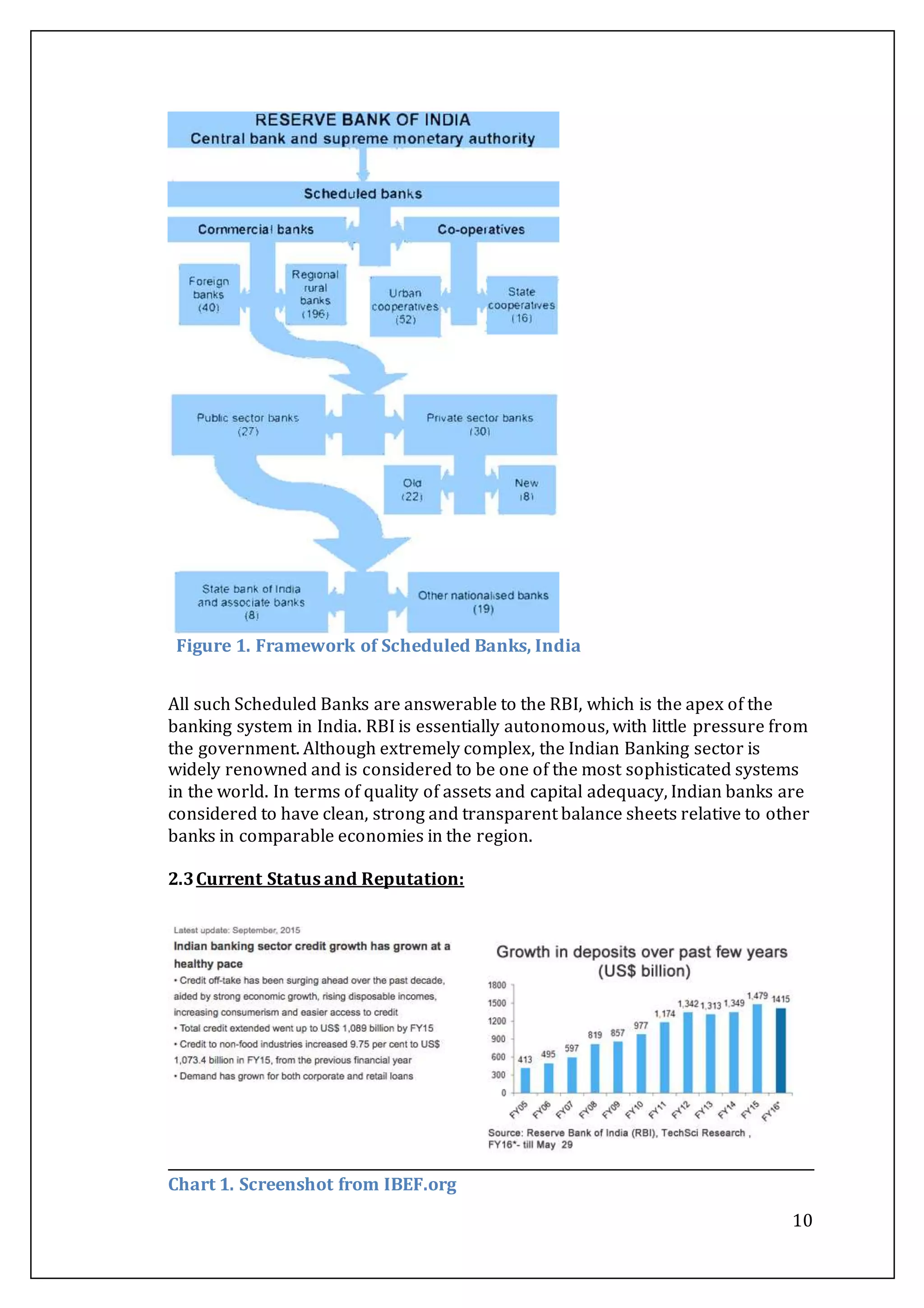 10
Figure 1. Framework of Scheduled Banks, India
All such Scheduled Banks are answerable to the RBI, which is the apex of the
banking system in India. RBI is essentially autonomous, with little pressure from
the government. Although extremely complex, the Indian Banking sector is
widely renowned and is considered to be one of the most sophisticated systems
in the world. In terms of quality of assets and capital adequacy, Indian banks are
considered to have clean, strong and transparent balance sheets relative to other
banks in comparable economies in the region.
2.3Current Status and Reputation:
Chart 1. Screenshot from IBEF.org
 