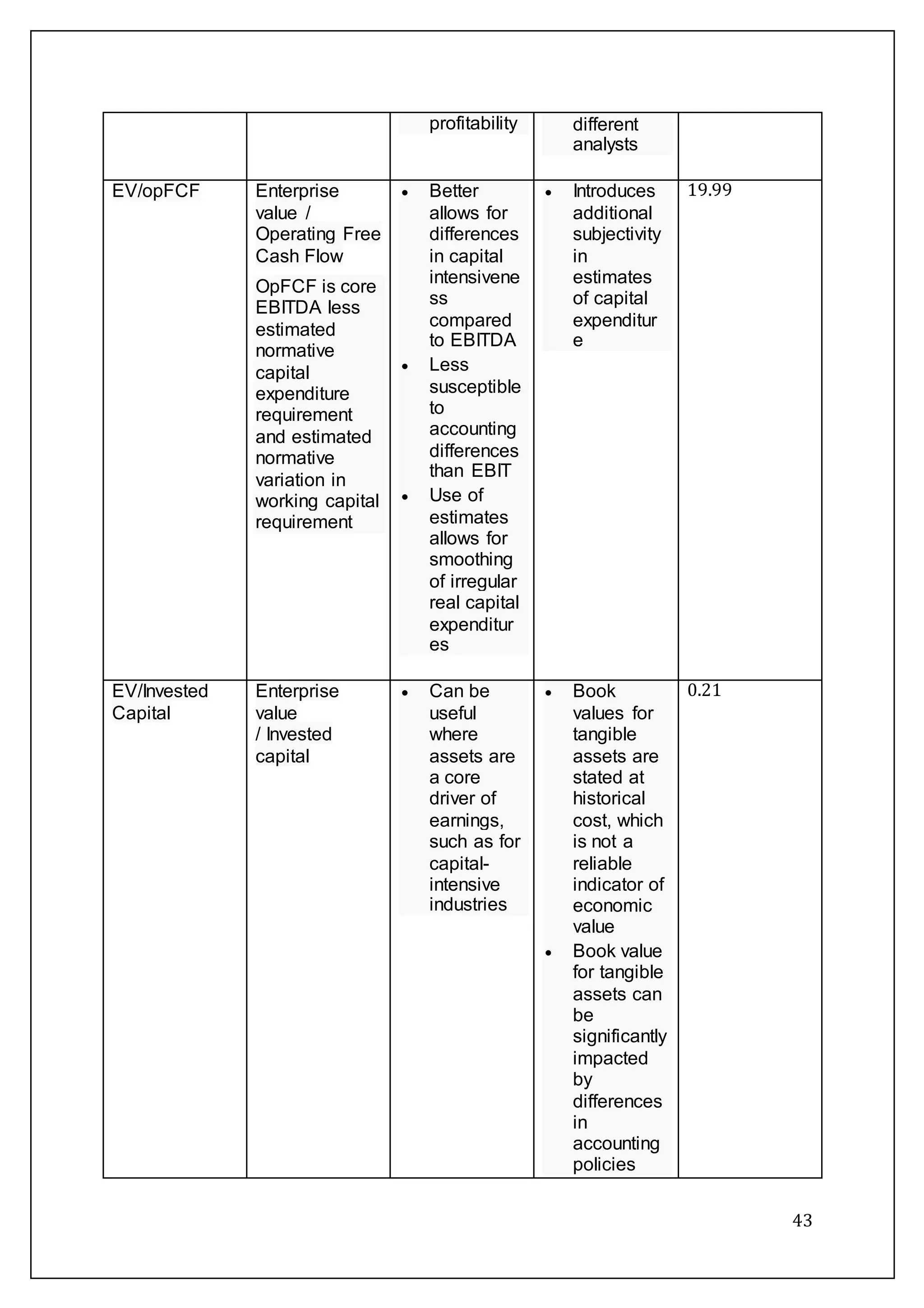 43
profitability different
analysts
EV/opFCF Enterprise
value /
Operating Free
Cash Flow
OpFCF is core
EBITDA less
estimated
normative
capital
expenditure
requirement
and estimated
normative
variation in
working capital
requirement
 Better
allows for
differences
in capital
intensivene
ss
compared
to EBITDA
 Less
susceptible
to
accounting
differences
than EBIT
 Use of
estimates
allows for
smoothing
of irregular
real capital
expenditur
es
 Introduces
additional
subjectivity
in
estimates
of capital
expenditur
e
19.99
EV/Invested
Capital
Enterprise
value
/ Invested
capital
 Can be
useful
where
assets are
a core
driver of
earnings,
such as for
capital-
intensive
industries
 Book
values for
tangible
assets are
stated at
historical
cost, which
is not a
reliable
indicator of
economic
value
 Book value
for tangible
assets can
be
significantly
impacted
by
differences
in
accounting
policies
0.21
 
