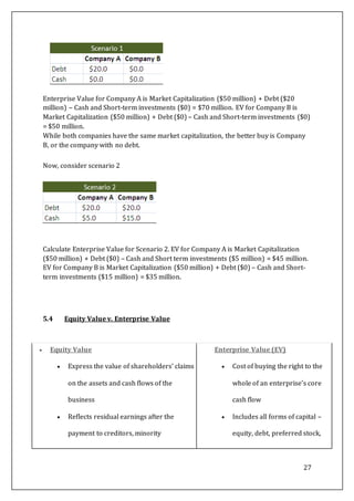 27
Enterprise Value for Company A is Market Capitalization ($50 million) + Debt ($20
million) – Cash and Short-term investments ($0) = $70 million. EV for Company B is
Market Capitalization ($50 million) + Debt ($0) – Cash and Short-term investments ($0)
= $50 million.
While both companies have the same market capitalization, the better buy is Company
B, or the company with no debt.
Now, consider scenario 2
Calculate Enterprise Value for Scenario 2. EV for Company A is Market Capitalization
($50 million) + Debt ($0) – Cash and Short term investments ($5 million) = $45 million.
EV for Company B is Market Capitalization ($50 million) + Debt ($0) – Cash and Short-
term investments ($15 million) = $35 million.
5.4 Equity Value v. Enterprise Value
 Equity Value
 Express the value of shareholders’ claims
on the assets and cash flows of the
business
 Reflects residual earnings after the
payment to creditors, minority
Enterprise Value (EV)
 Cost of buying the right to the
whole of an enterprise’s core
cash flow
 Includes all forms of capital –
equity, debt, preferred stock,
 