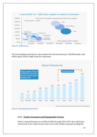 34
Chart 5. GDP/Loan
The low banking penetration is also evident from the branches per 1,00,000 adults ratio
which again, shows a high scope for expansion.
Chart 6. Banking Penetration
6.5.3. Positive Economic and Demographic Factors:
India is expected to grow at a CAGR of 6.8% through 2012-2017, this will lead to
an increase in per capita income and a rise in the number of people availing the
 