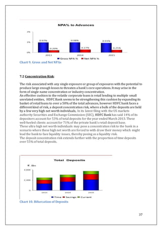 37
Chart 9. Gross and Net NPAs
7.2 Concentration Risk:
The risk associated with any single exposure or group of exposures with the potential to
produce large enough losses to threaten a bank's core operations. It may arise in the
form of single name concentration or industry concentration.
An effective cushion to the volatile corporate loans is retail lending to multiple small
unrelated entities, HDFC Bank seems to be strengthening this cushion by expanding its
basket of retail loans to over a 50% of the total advances, however HDFC bank faces a
different kind of risk, a deposit concentration risk, where a bulk of the deposits are held
by a few very high net worth individuals, In its latest filing with the US markets
authority Securities and Exchange Commission (SEC), HDFC Bank has said 14% of its
depositors account for 53% of total deposits for the year ended March 2013. These
well-heeled clients account for 71% of the private bank's retail deposit base.
These ultra high net worth individuals may pose a concentration risk to the bank in a
scenario where these high net worth are forced to with draw their money which might
lead the bank to face liquidity issues, thereby posing as a liquidity risk.
The deposit concentration risk extends further with the proportion of time deposits
over 55% of total deposits.
Chart 10. Bifurcation of Deposits
 
